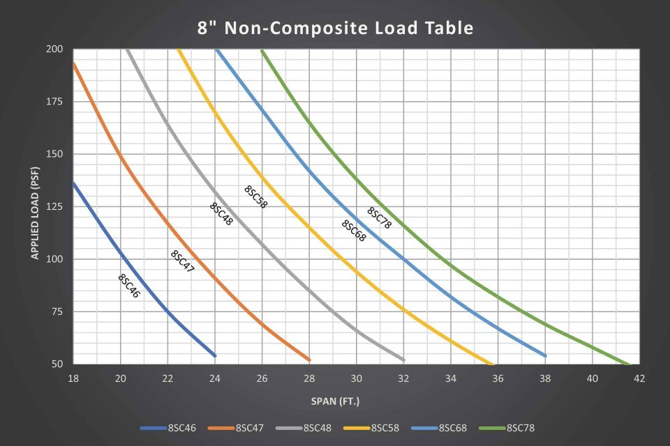 stresscore-8-load-table-1